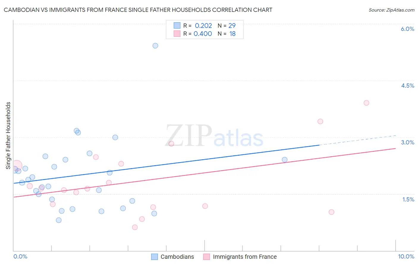 Cambodian vs Immigrants from France Single Father Households