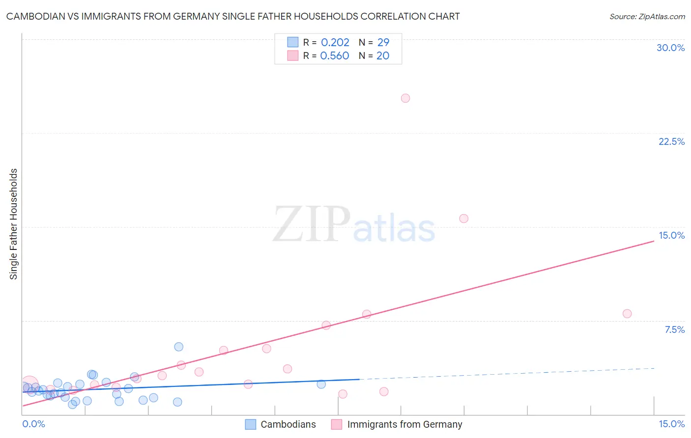 Cambodian vs Immigrants from Germany Single Father Households