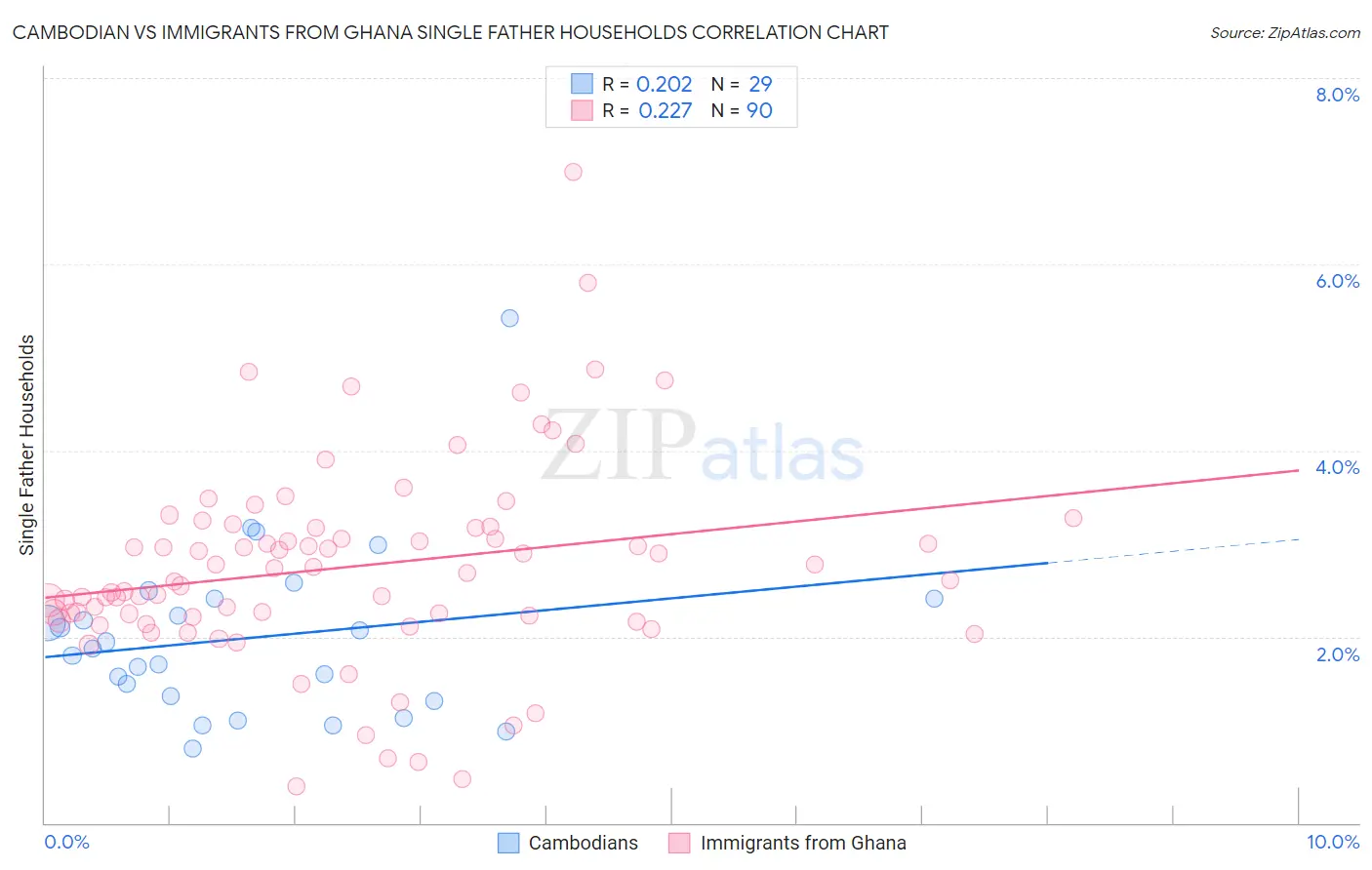 Cambodian vs Immigrants from Ghana Single Father Households