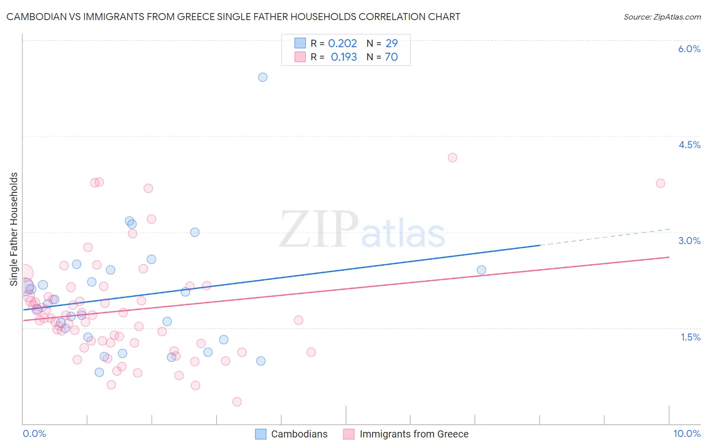 Cambodian vs Immigrants from Greece Single Father Households