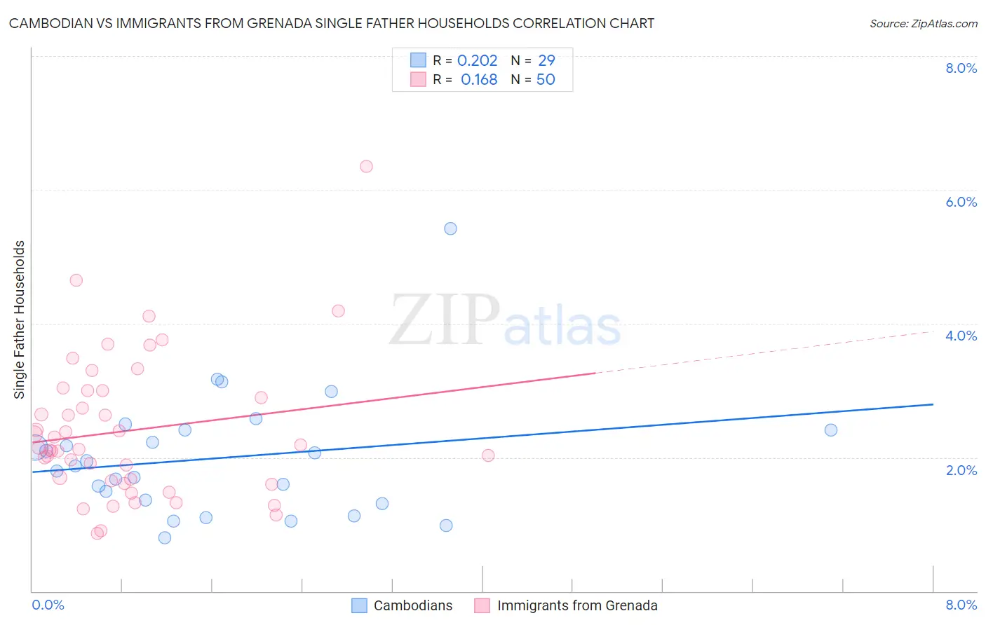 Cambodian vs Immigrants from Grenada Single Father Households