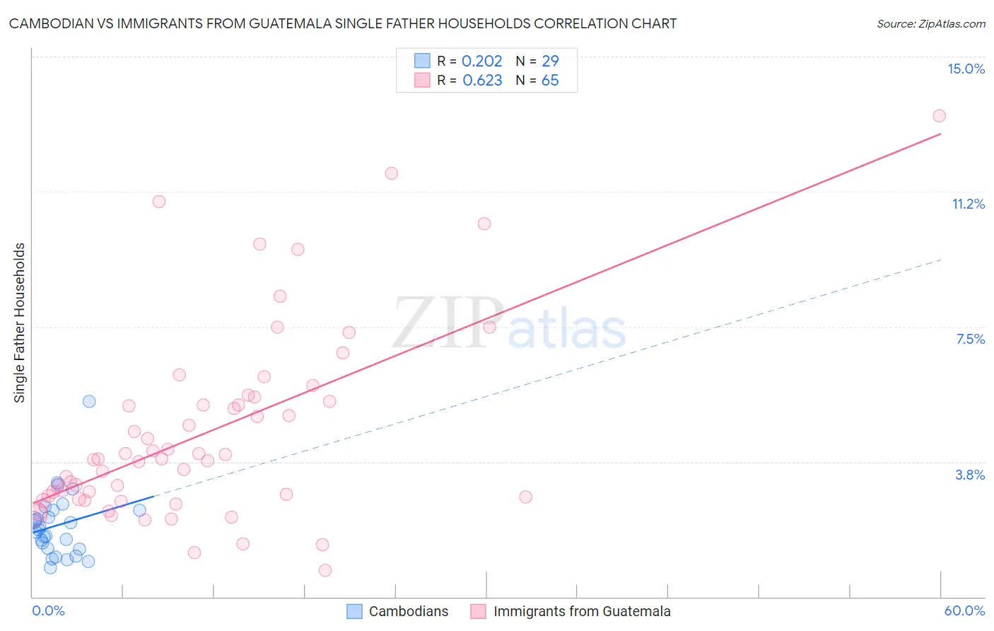 Cambodian vs Immigrants from Guatemala Single Father Households