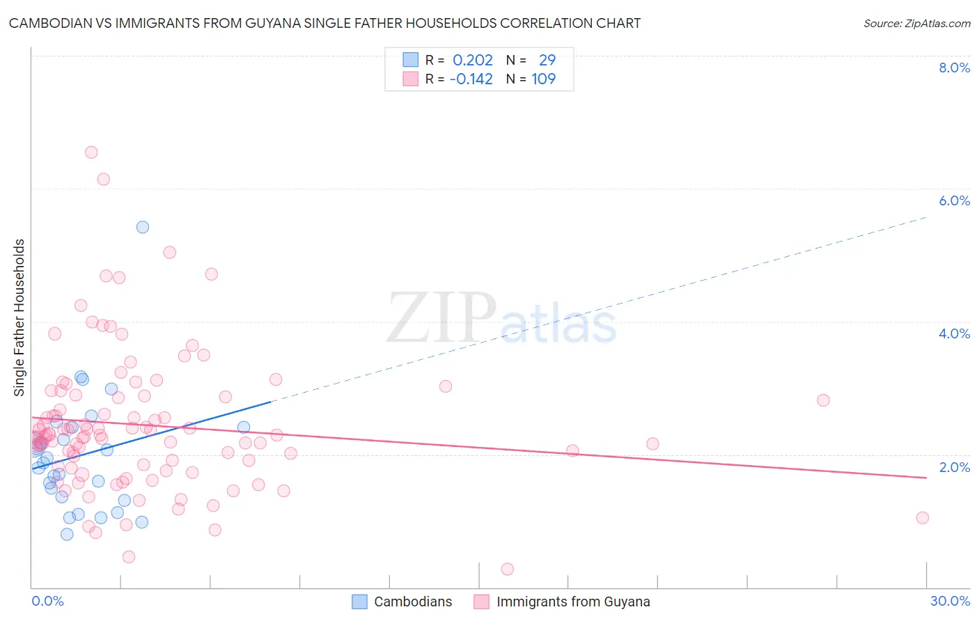 Cambodian vs Immigrants from Guyana Single Father Households