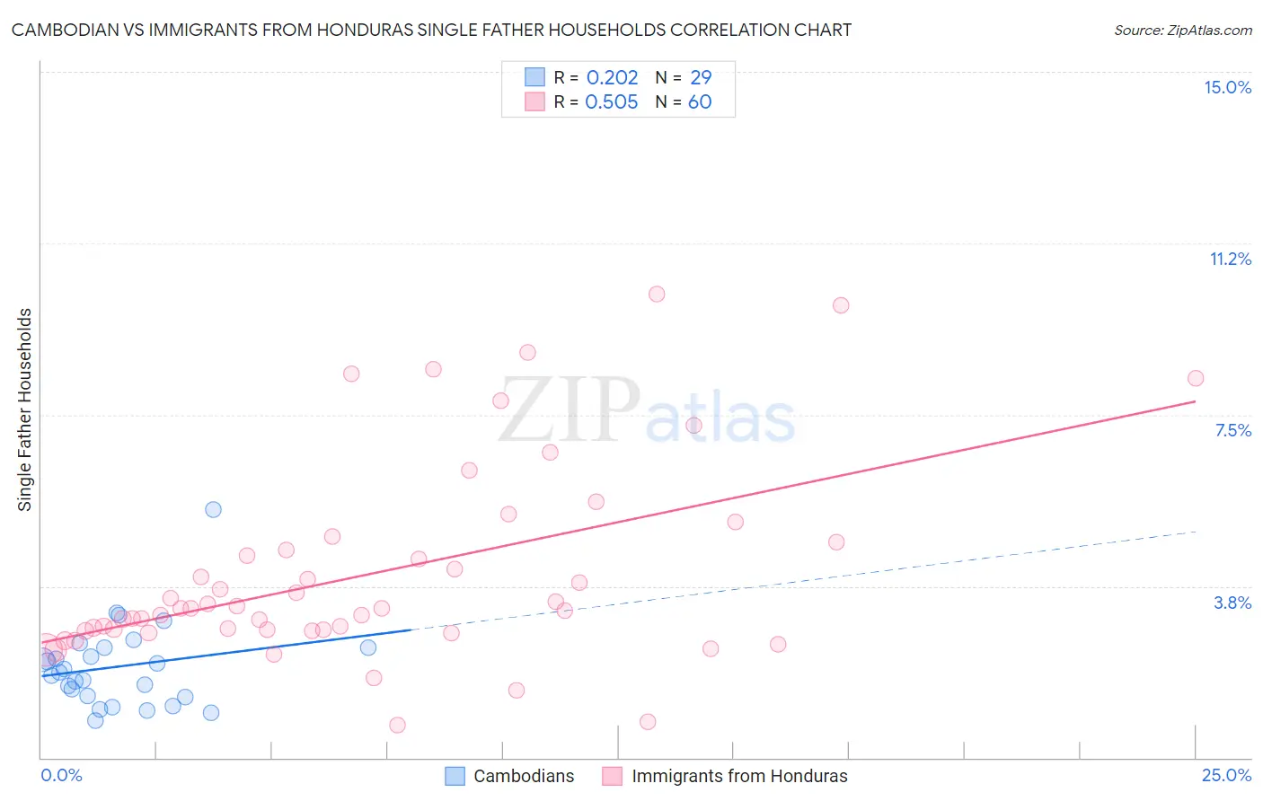 Cambodian vs Immigrants from Honduras Single Father Households
