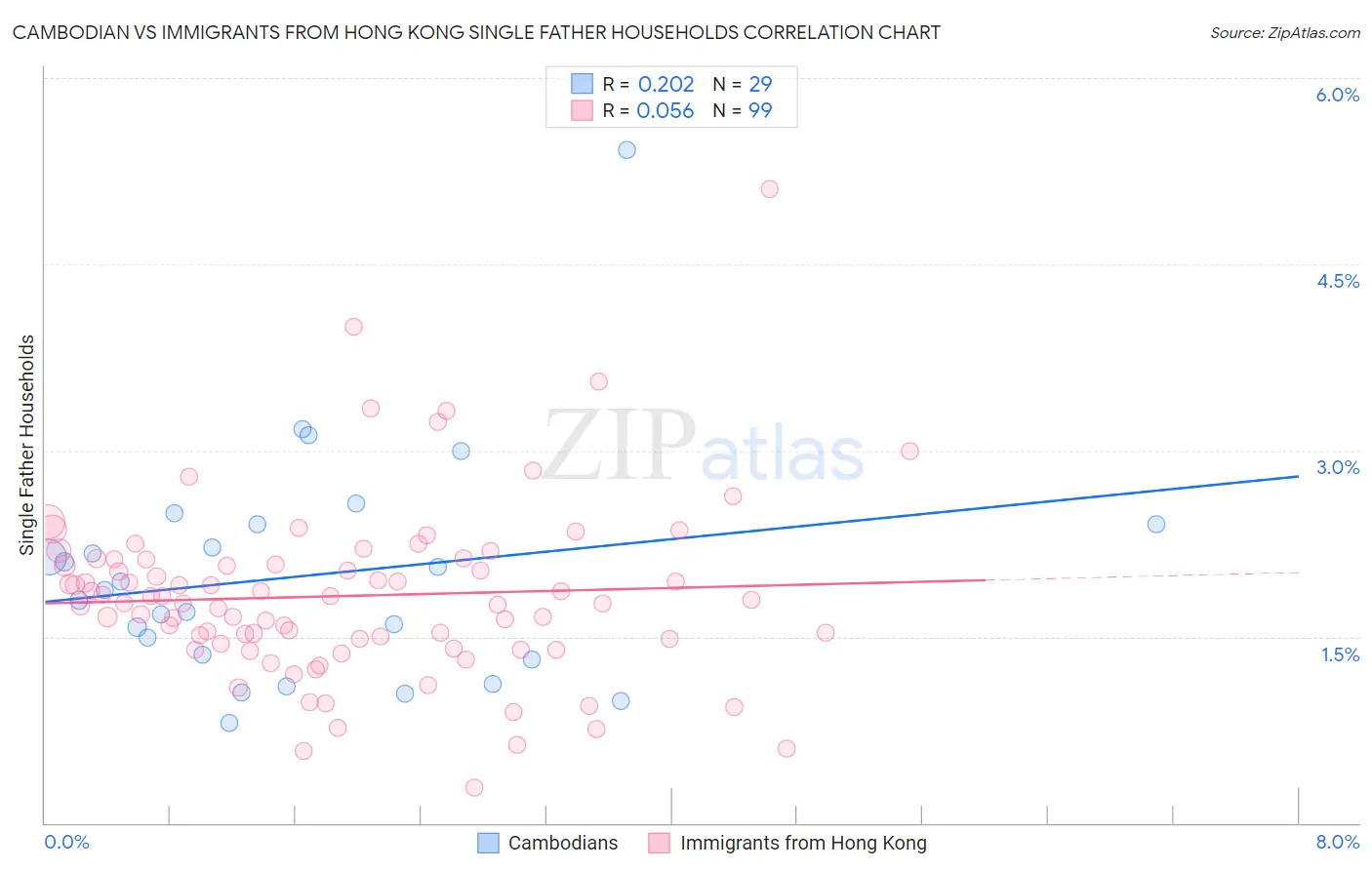 Cambodian vs Immigrants from Hong Kong Single Father Households
