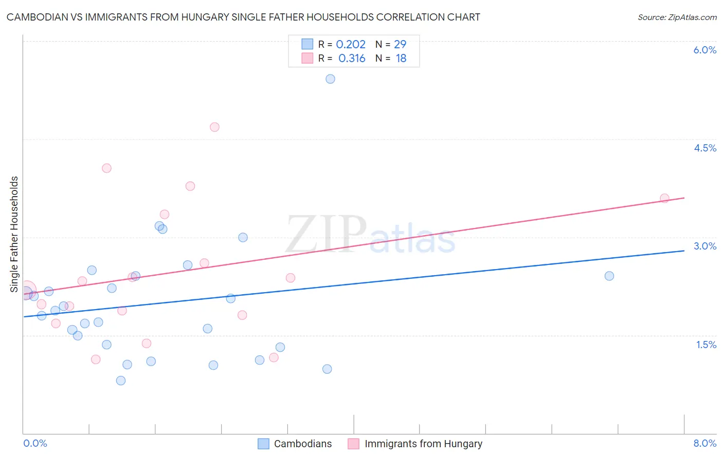 Cambodian vs Immigrants from Hungary Single Father Households