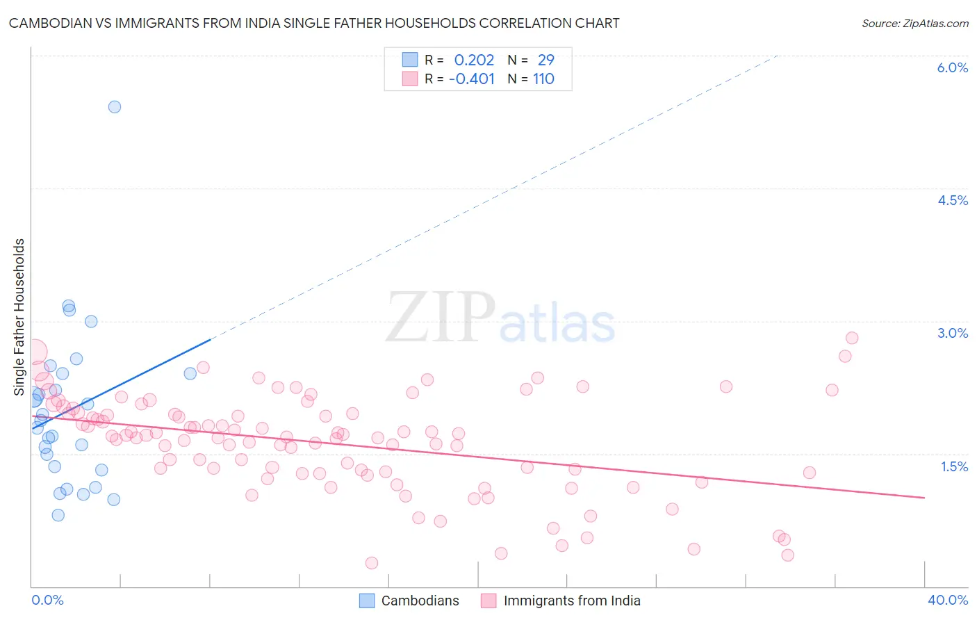Cambodian vs Immigrants from India Single Father Households