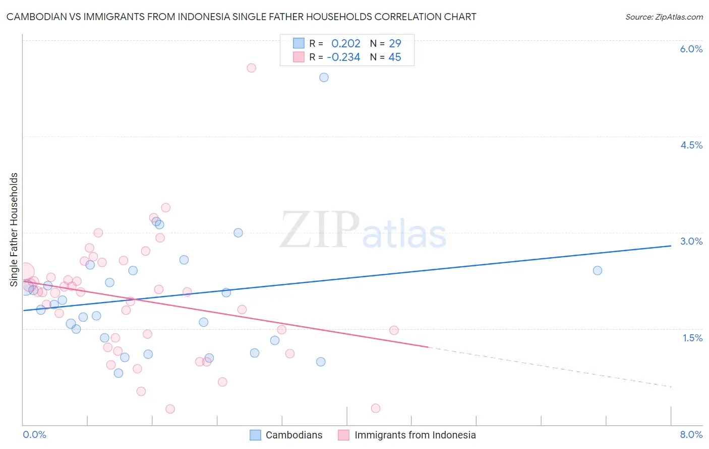 Cambodian vs Immigrants from Indonesia Single Father Households