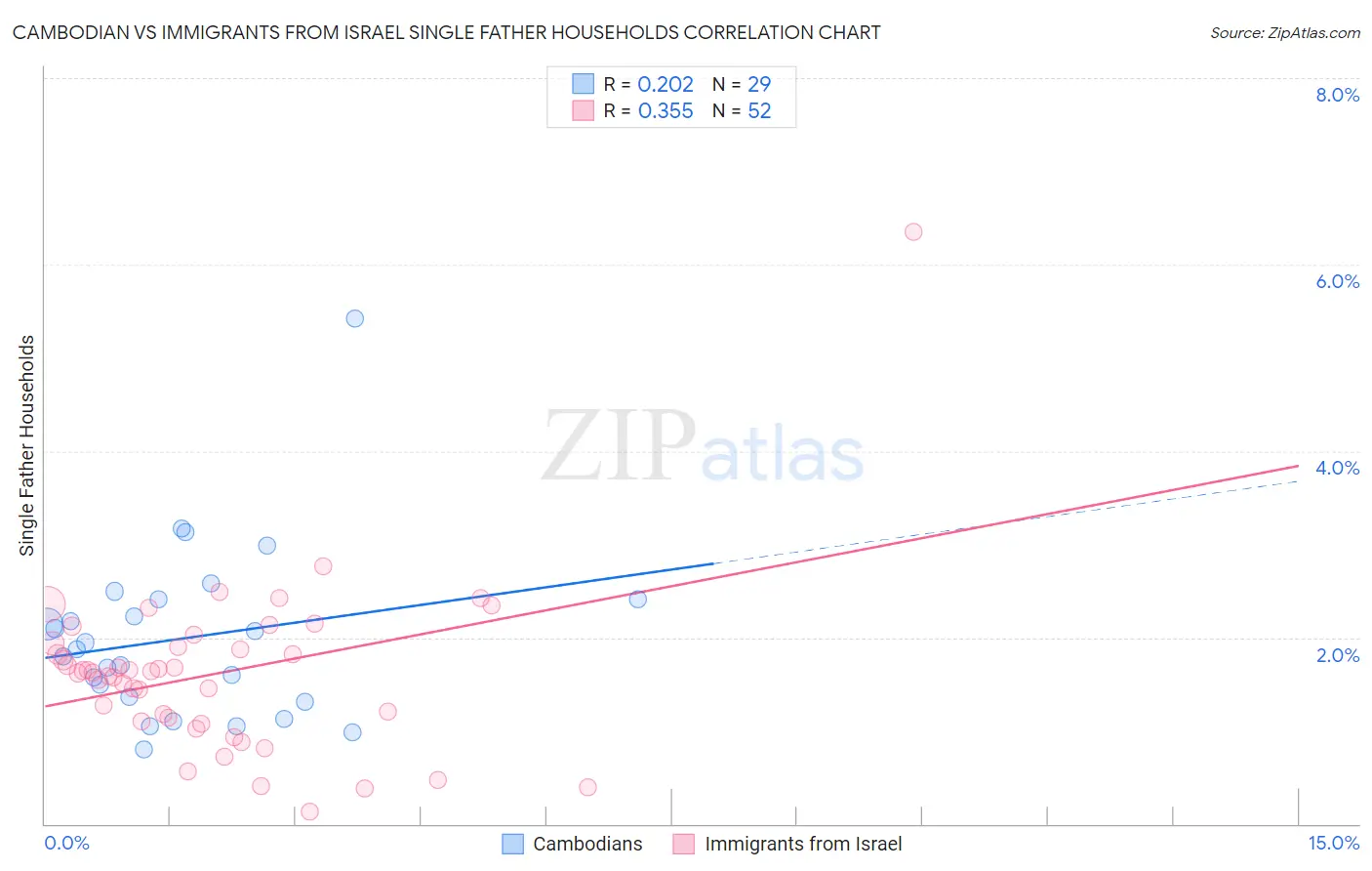 Cambodian vs Immigrants from Israel Single Father Households