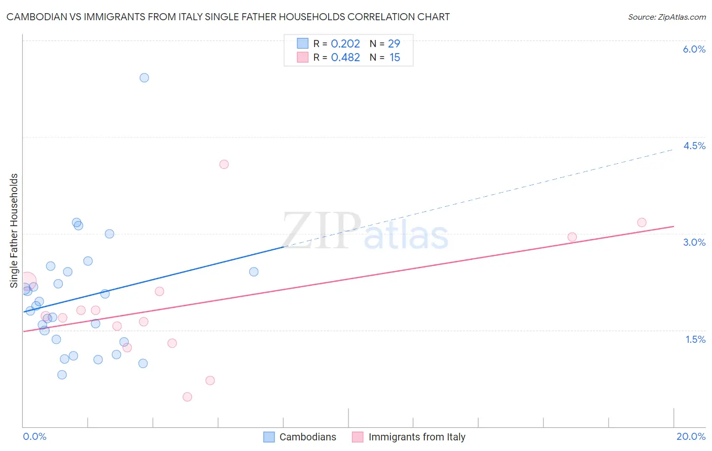 Cambodian vs Immigrants from Italy Single Father Households