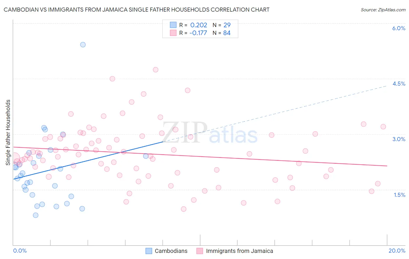 Cambodian vs Immigrants from Jamaica Single Father Households
