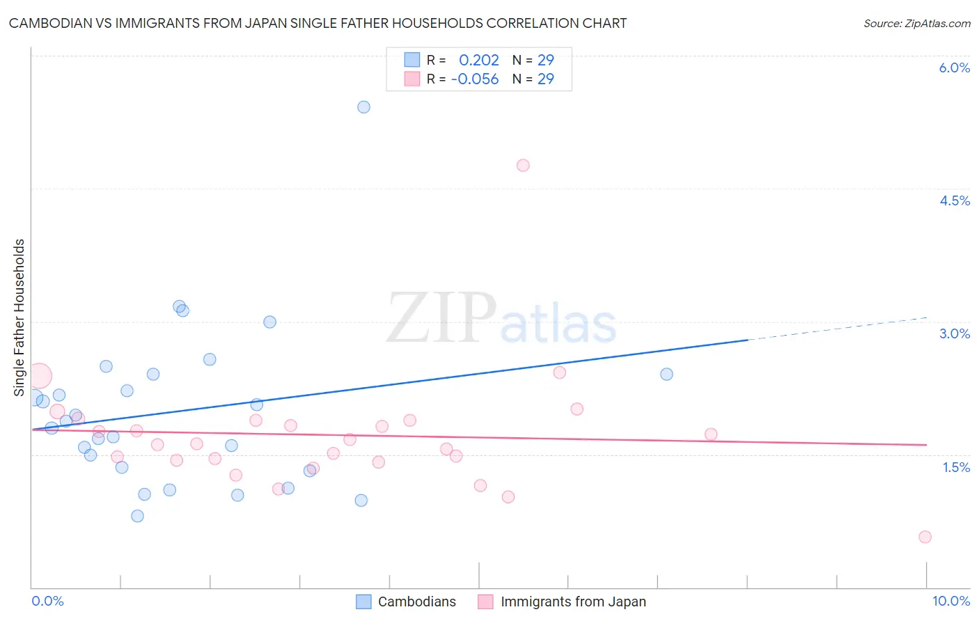 Cambodian vs Immigrants from Japan Single Father Households