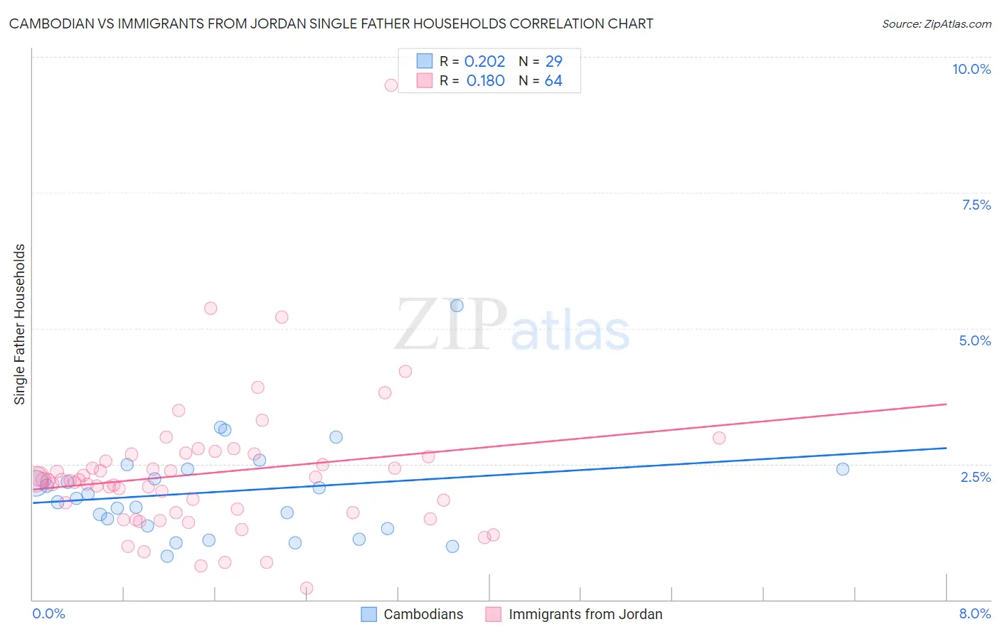 Cambodian vs Immigrants from Jordan Single Father Households