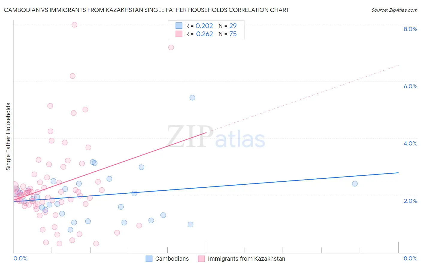 Cambodian vs Immigrants from Kazakhstan Single Father Households