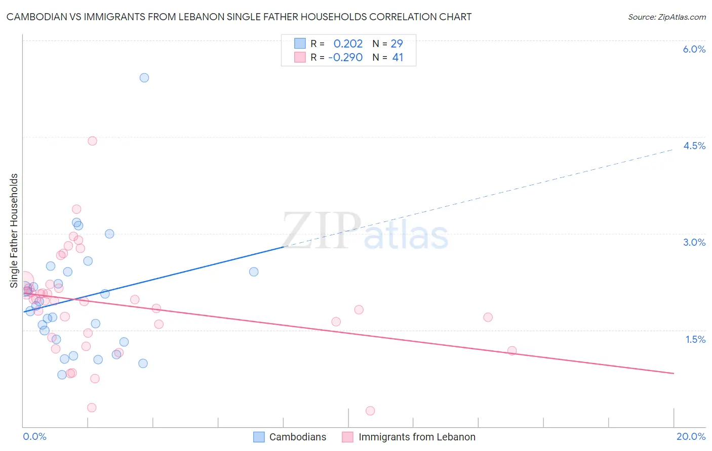 Cambodian vs Immigrants from Lebanon Single Father Households