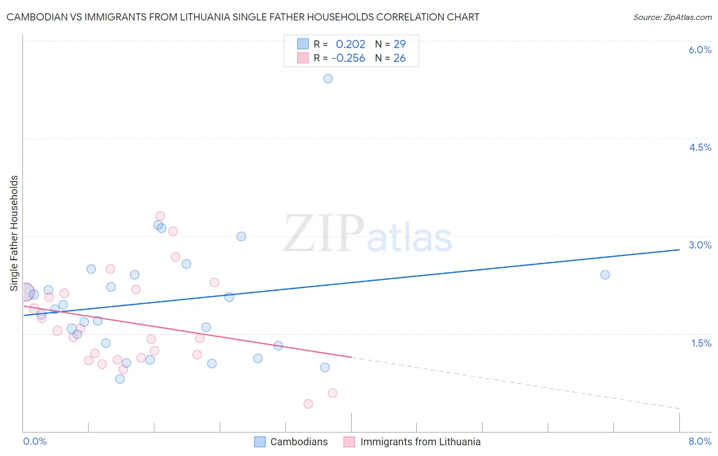 Cambodian vs Immigrants from Lithuania Single Father Households