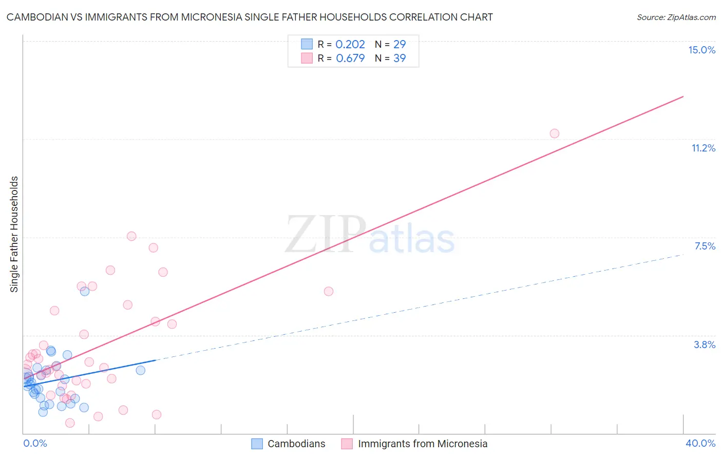 Cambodian vs Immigrants from Micronesia Single Father Households