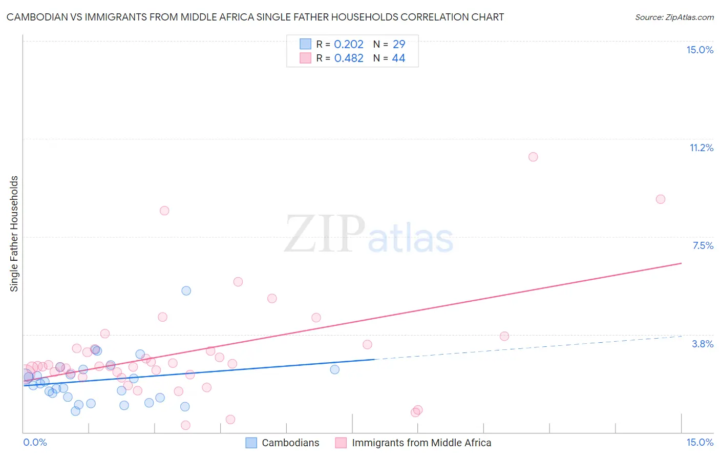 Cambodian vs Immigrants from Middle Africa Single Father Households