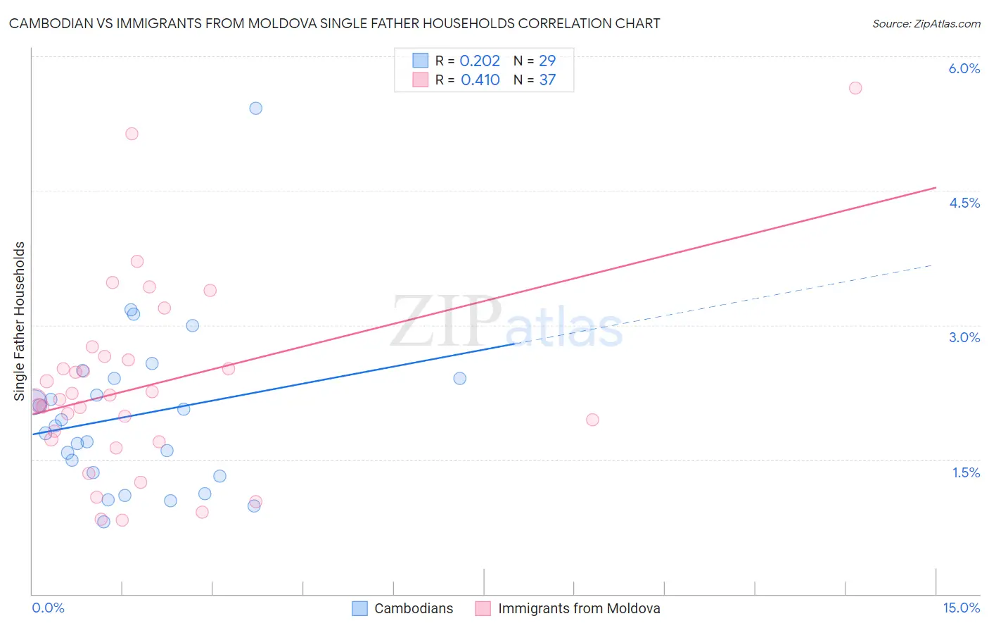 Cambodian vs Immigrants from Moldova Single Father Households