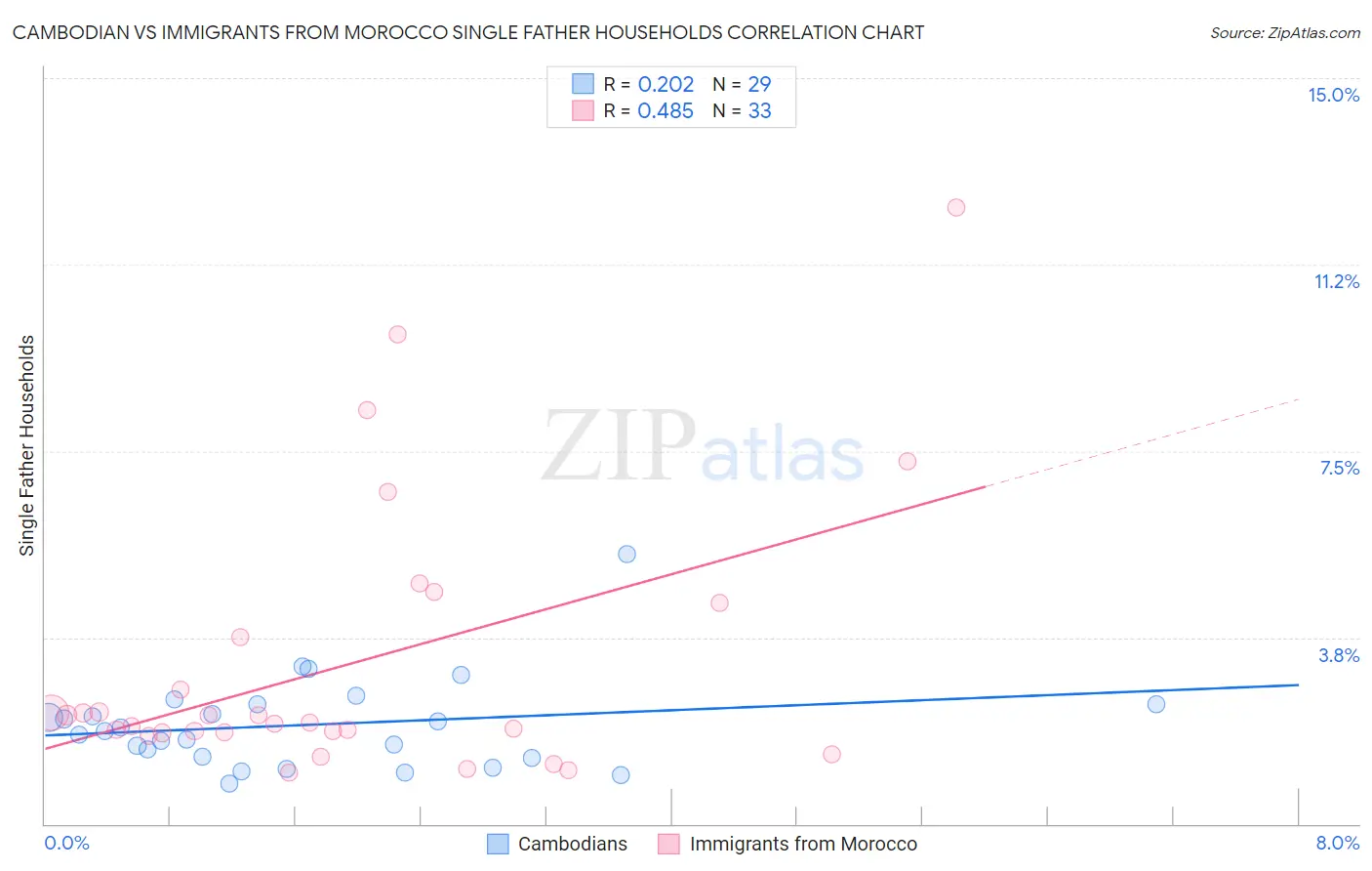 Cambodian vs Immigrants from Morocco Single Father Households