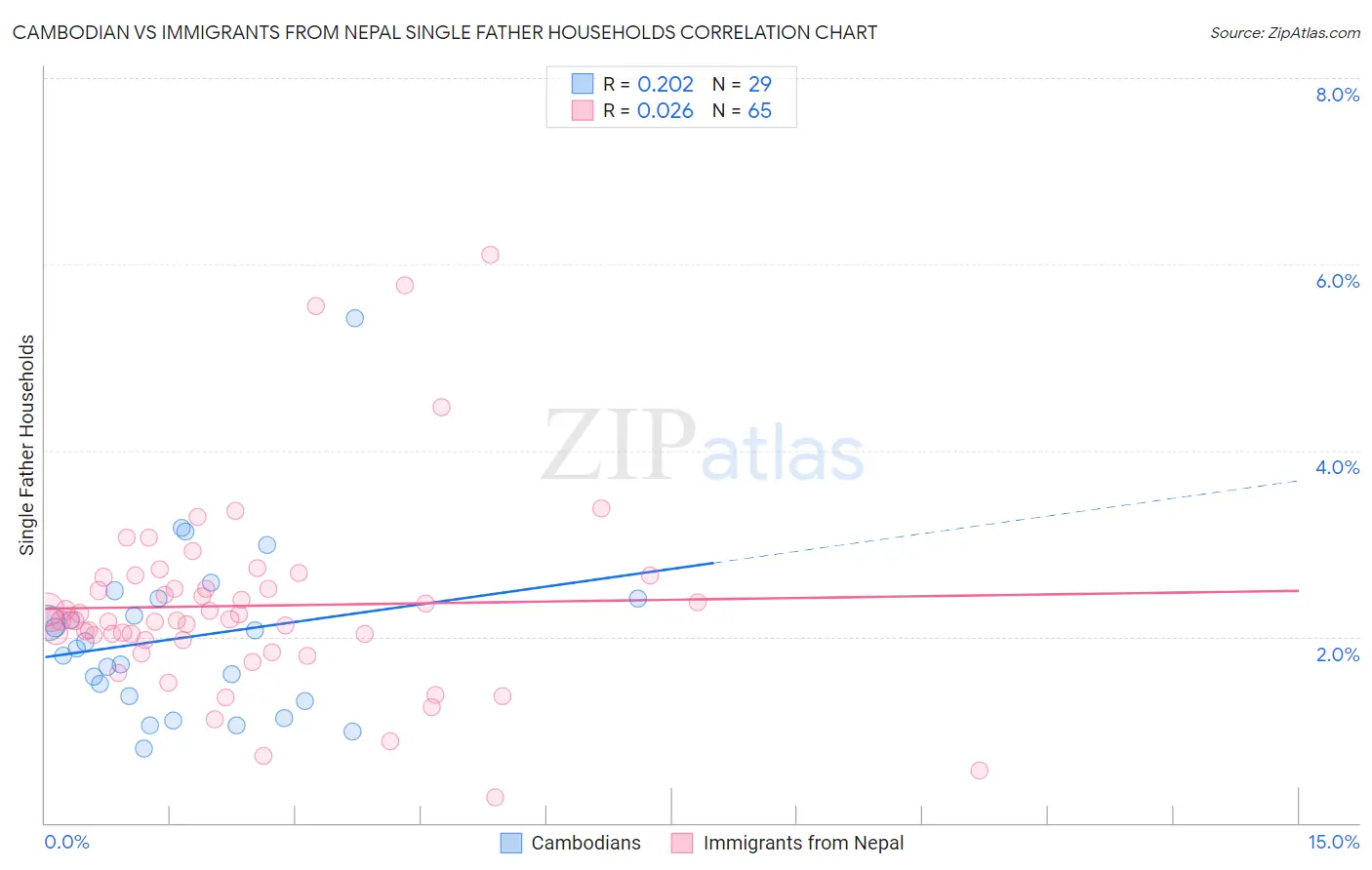 Cambodian vs Immigrants from Nepal Single Father Households