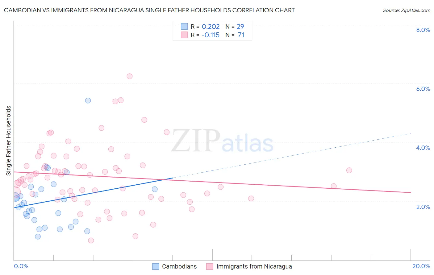 Cambodian vs Immigrants from Nicaragua Single Father Households