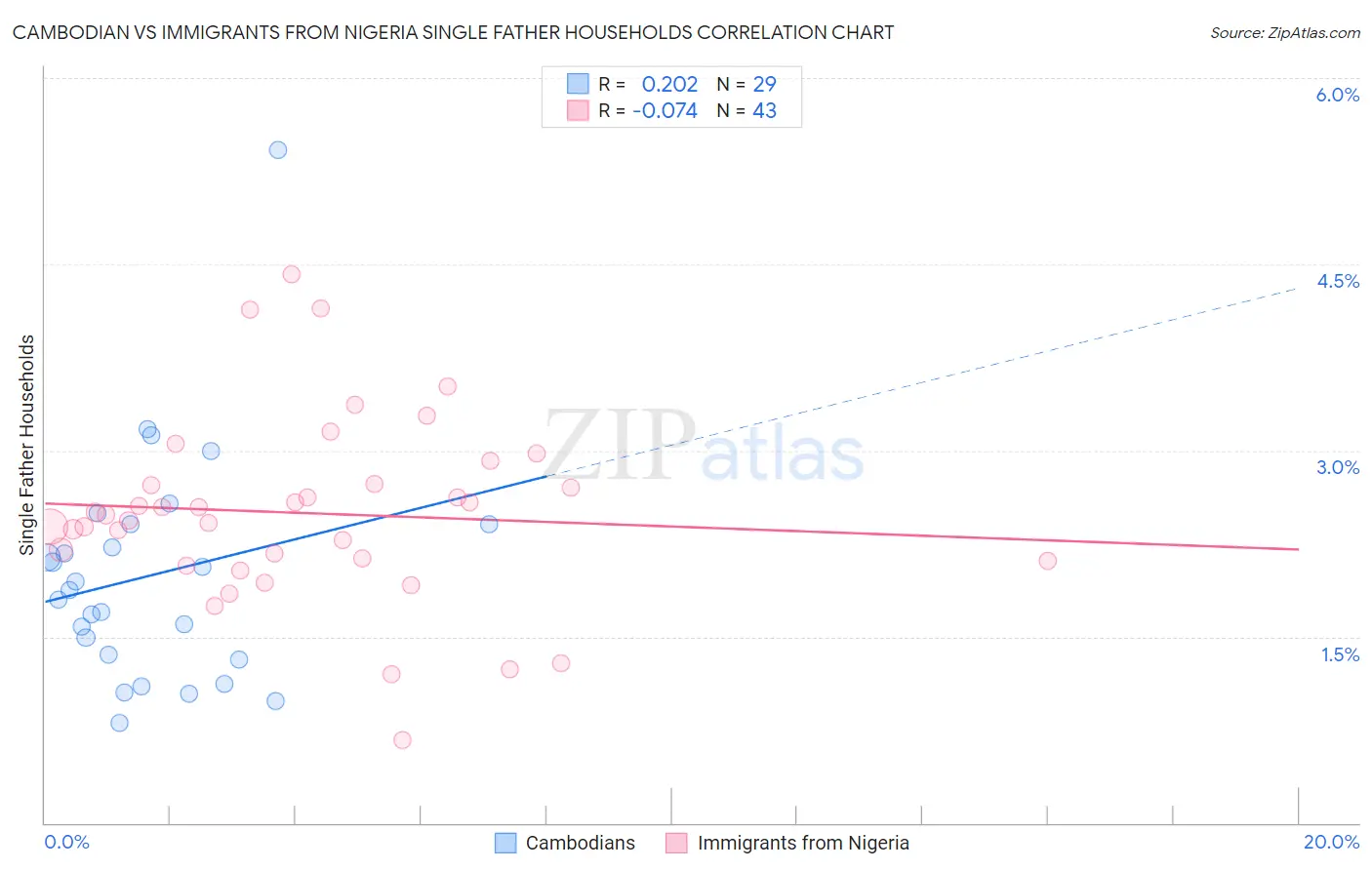 Cambodian vs Immigrants from Nigeria Single Father Households