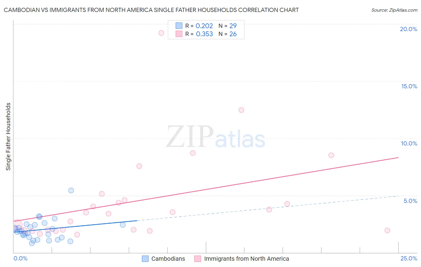 Cambodian vs Immigrants from North America Single Father Households