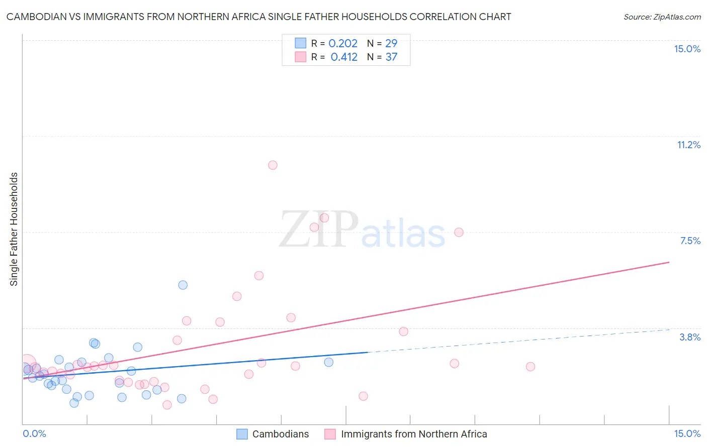 Cambodian vs Immigrants from Northern Africa Single Father Households