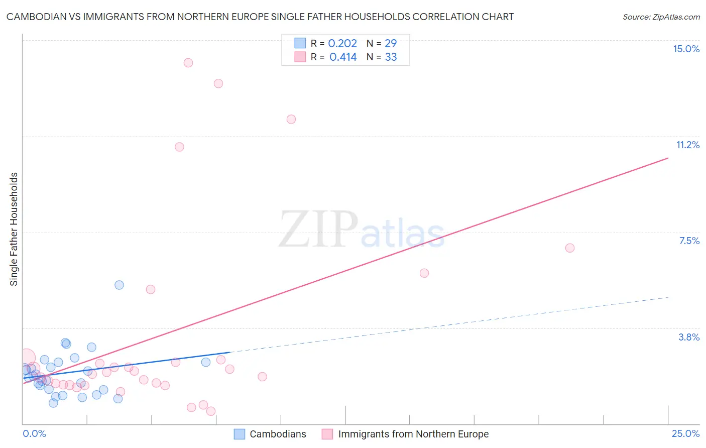 Cambodian vs Immigrants from Northern Europe Single Father Households