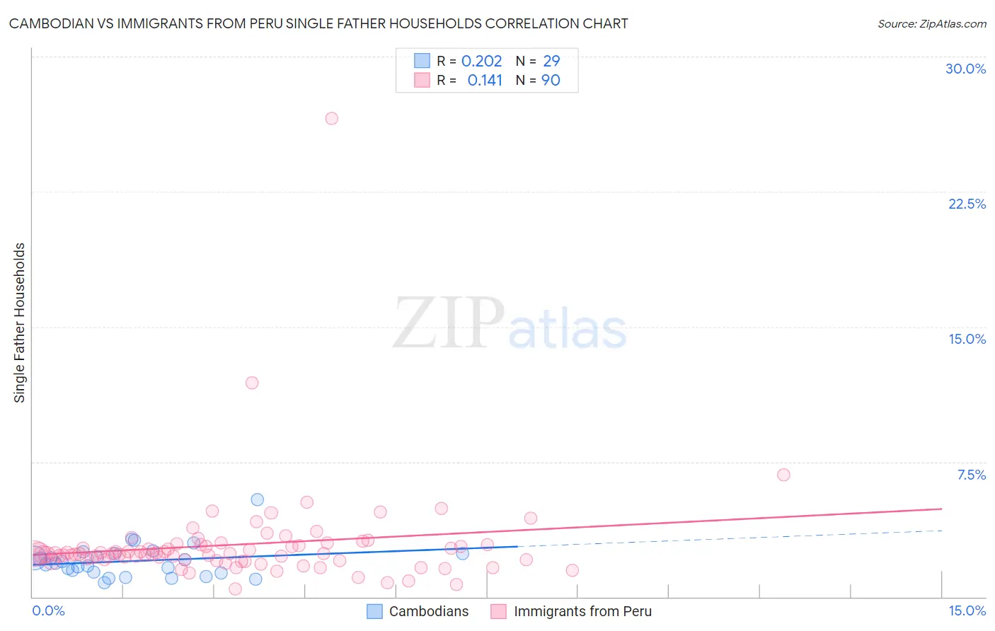 Cambodian vs Immigrants from Peru Single Father Households