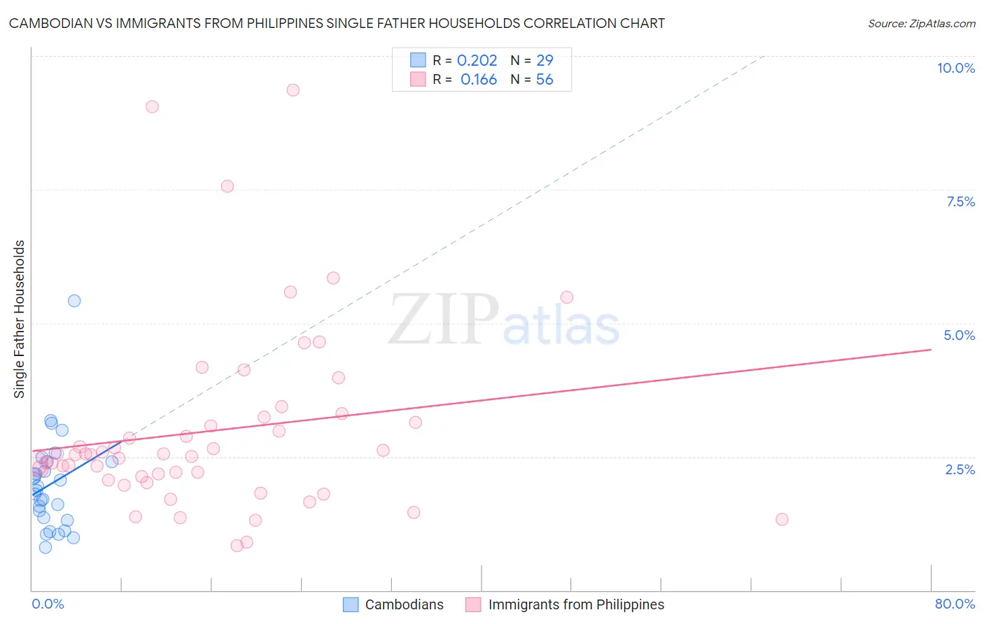 Cambodian vs Immigrants from Philippines Single Father Households