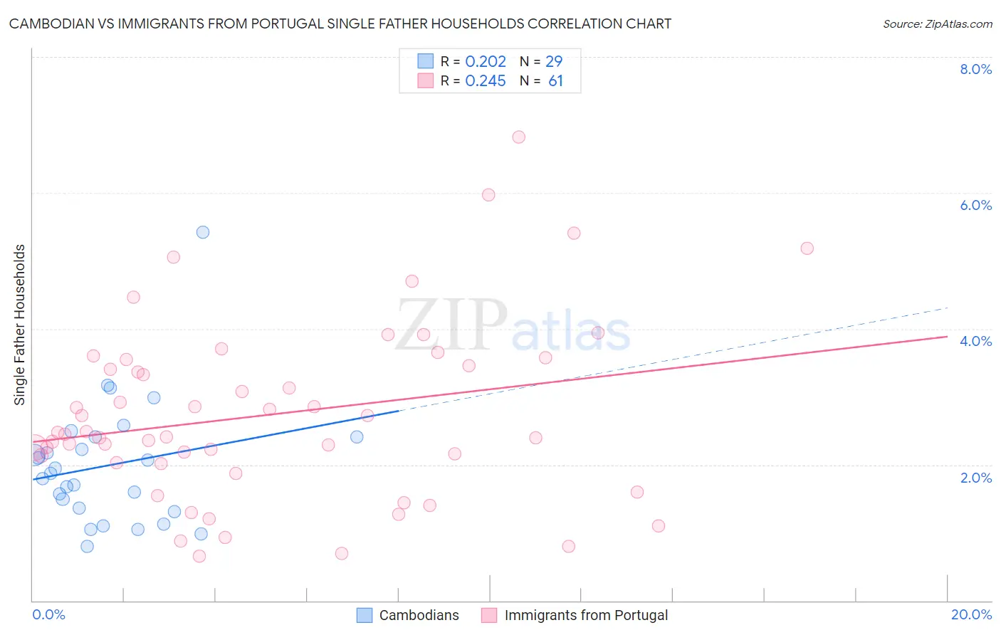 Cambodian vs Immigrants from Portugal Single Father Households