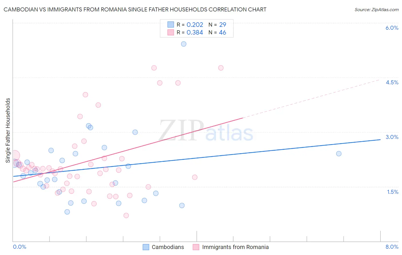 Cambodian vs Immigrants from Romania Single Father Households