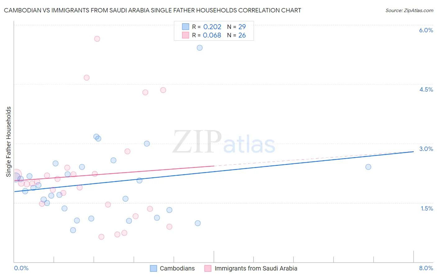 Cambodian vs Immigrants from Saudi Arabia Single Father Households