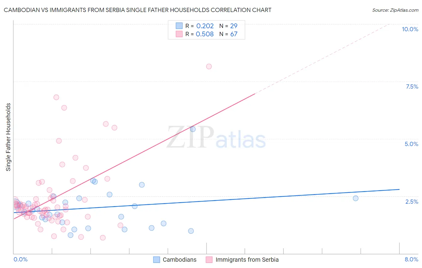 Cambodian vs Immigrants from Serbia Single Father Households