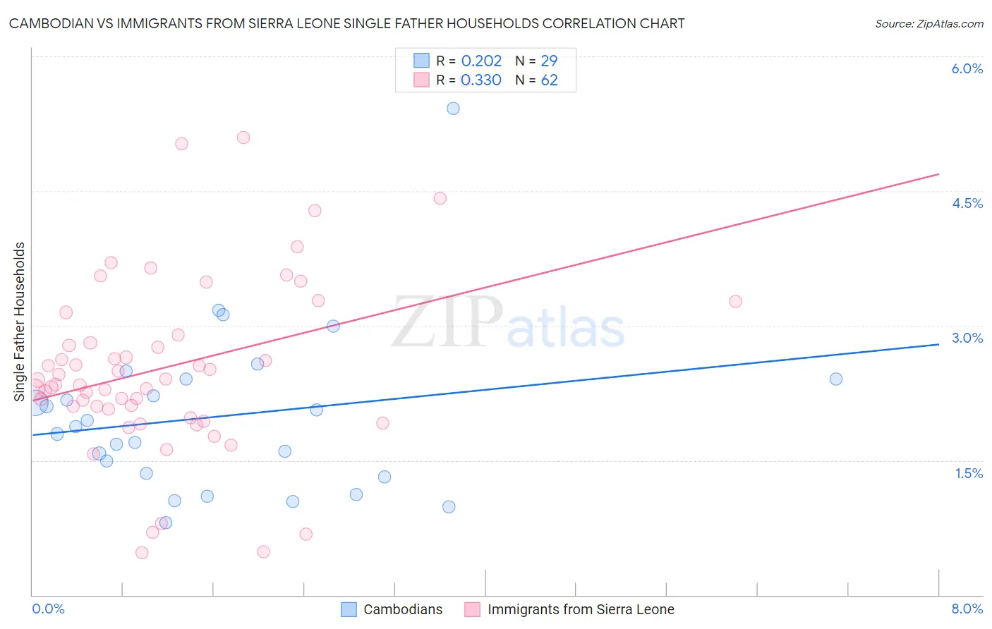 Cambodian vs Immigrants from Sierra Leone Single Father Households