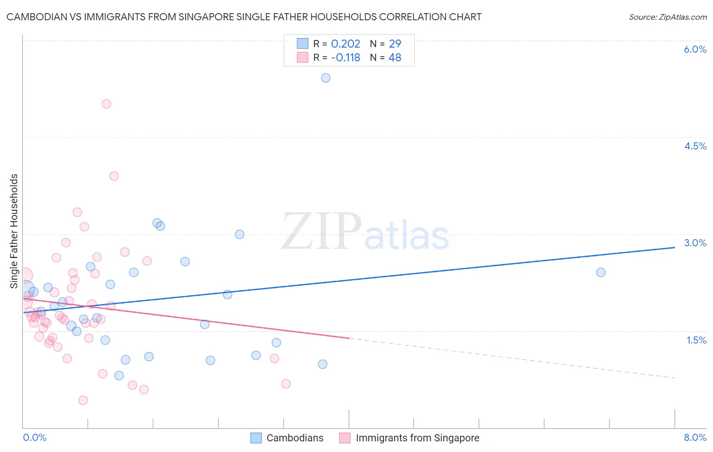 Cambodian vs Immigrants from Singapore Single Father Households