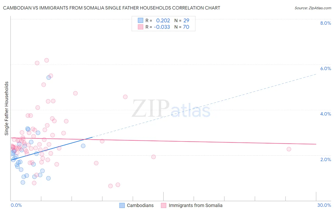Cambodian vs Immigrants from Somalia Single Father Households