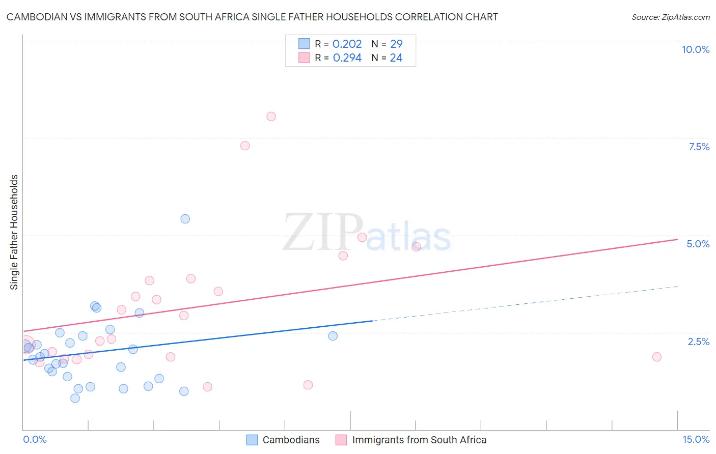 Cambodian vs Immigrants from South Africa Single Father Households