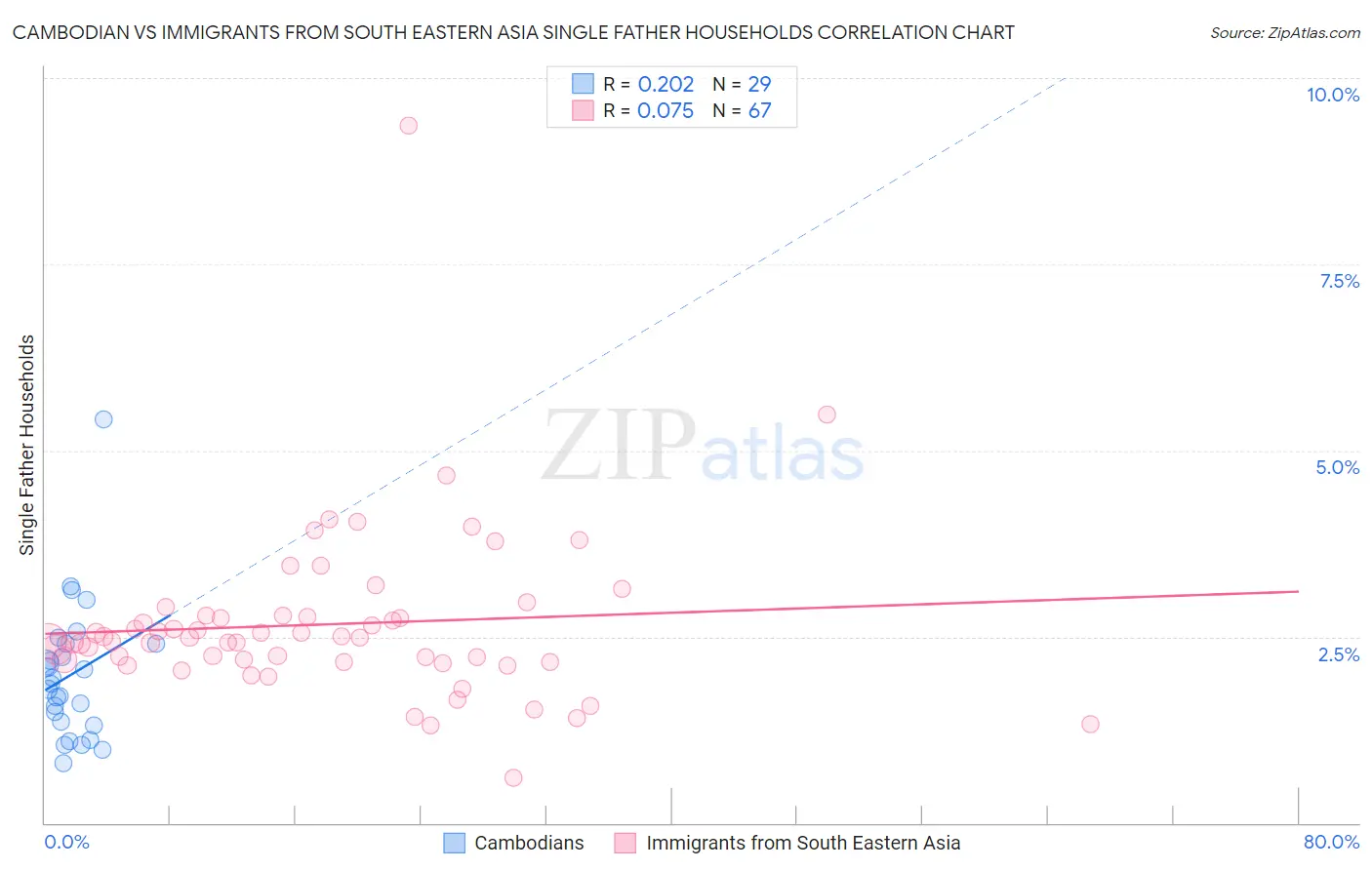 Cambodian vs Immigrants from South Eastern Asia Single Father Households