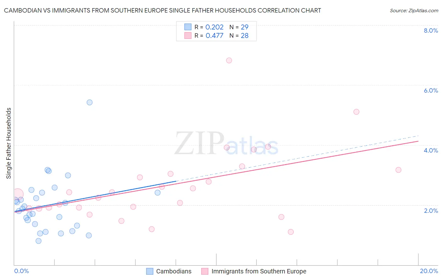 Cambodian vs Immigrants from Southern Europe Single Father Households