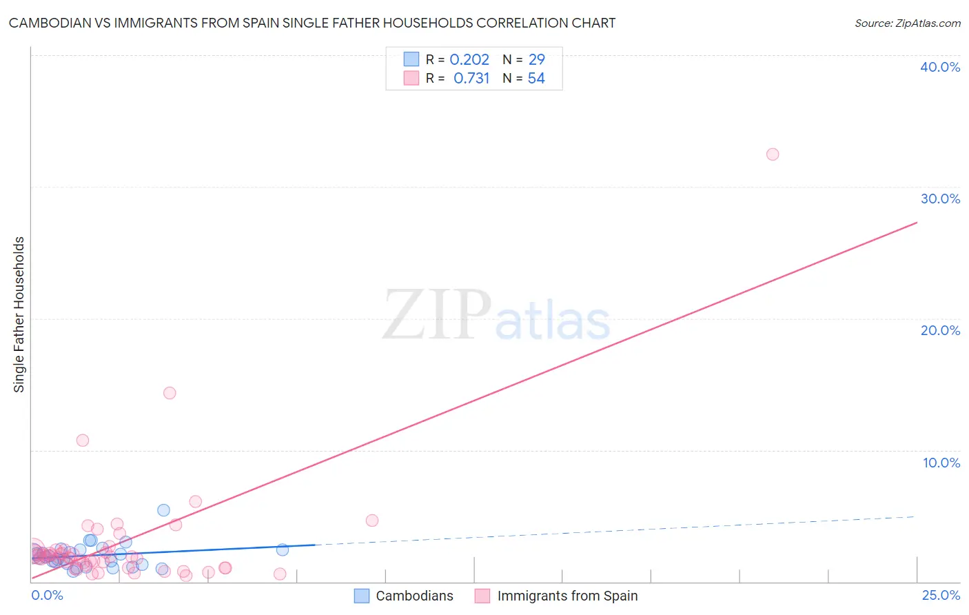 Cambodian vs Immigrants from Spain Single Father Households