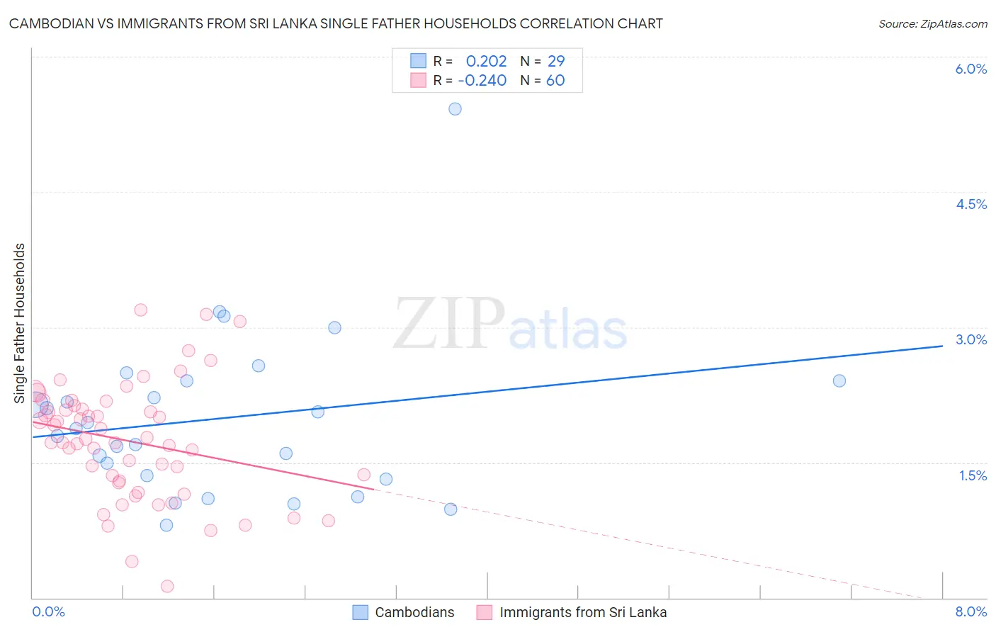 Cambodian vs Immigrants from Sri Lanka Single Father Households
