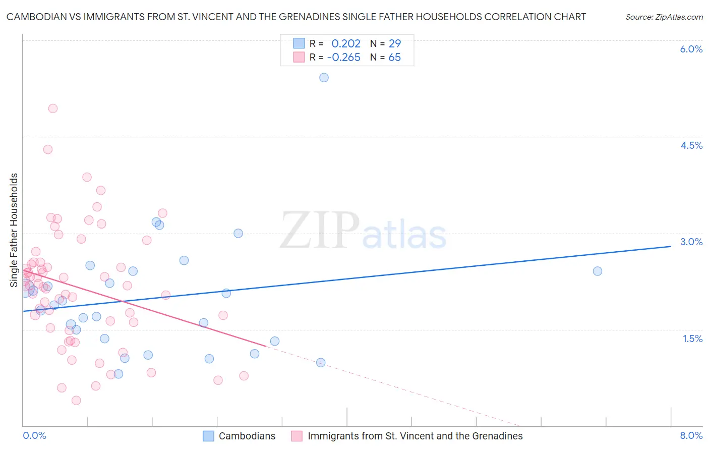 Cambodian vs Immigrants from St. Vincent and the Grenadines Single Father Households