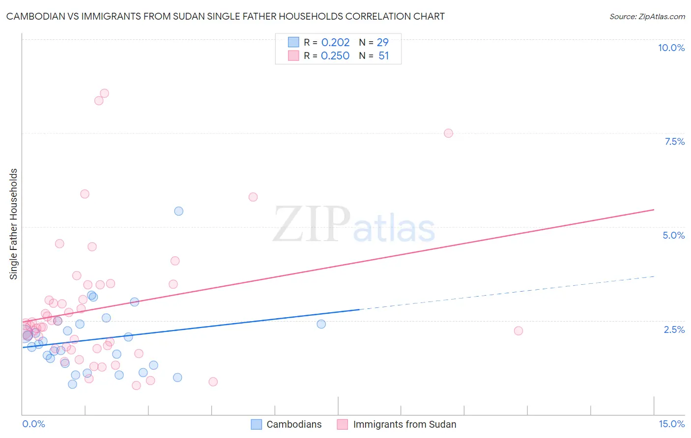 Cambodian vs Immigrants from Sudan Single Father Households