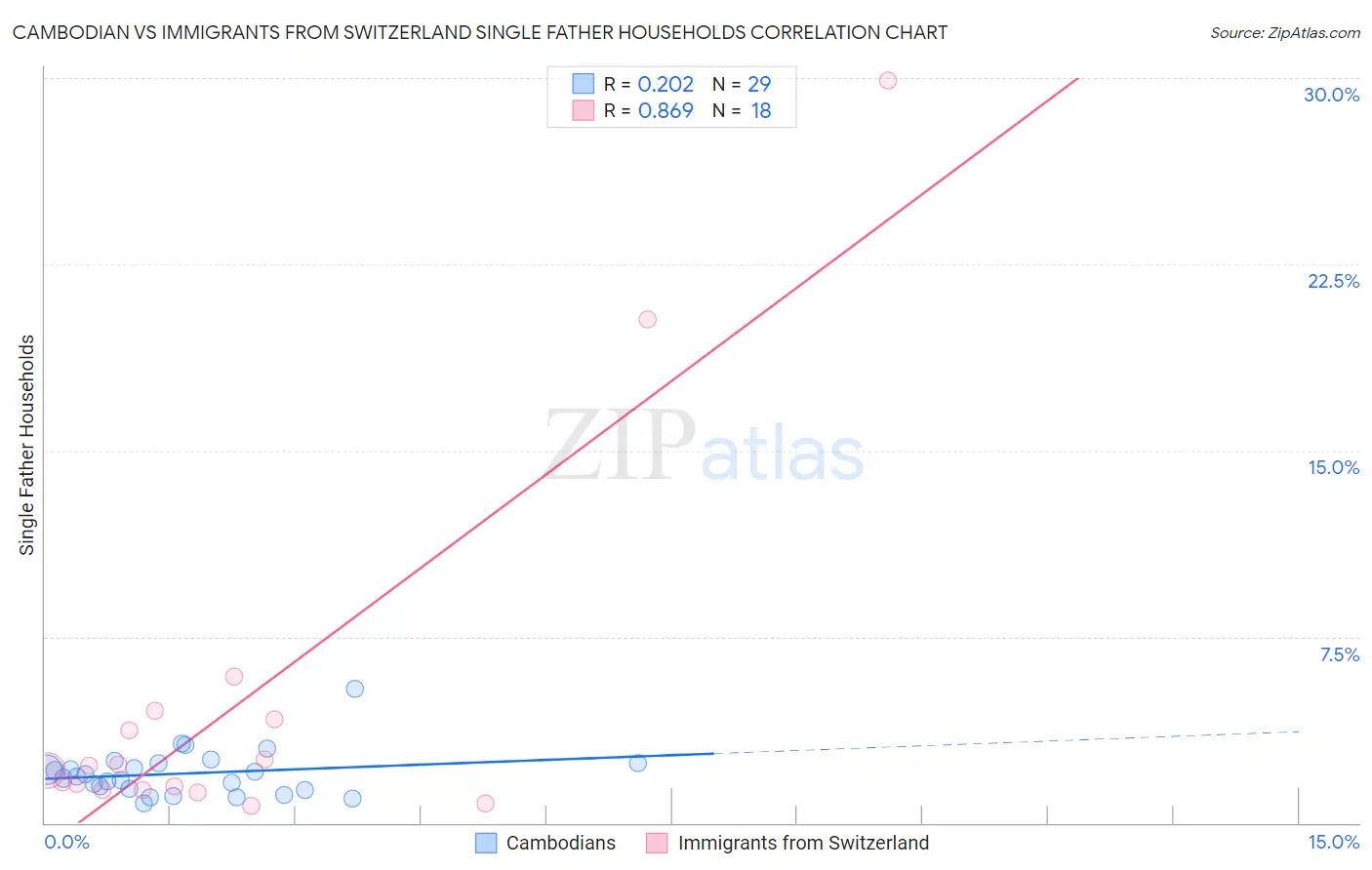 Cambodian vs Immigrants from Switzerland Single Father Households