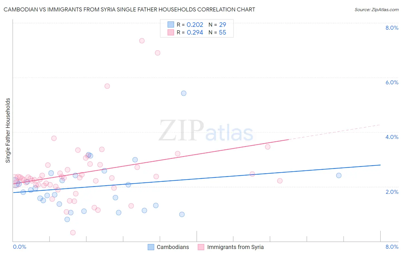 Cambodian vs Immigrants from Syria Single Father Households