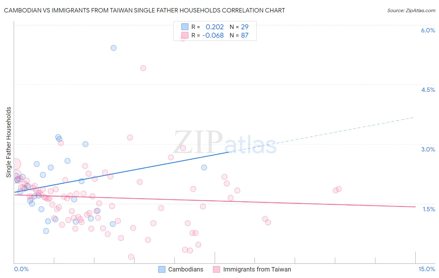 Cambodian vs Immigrants from Taiwan Single Father Households