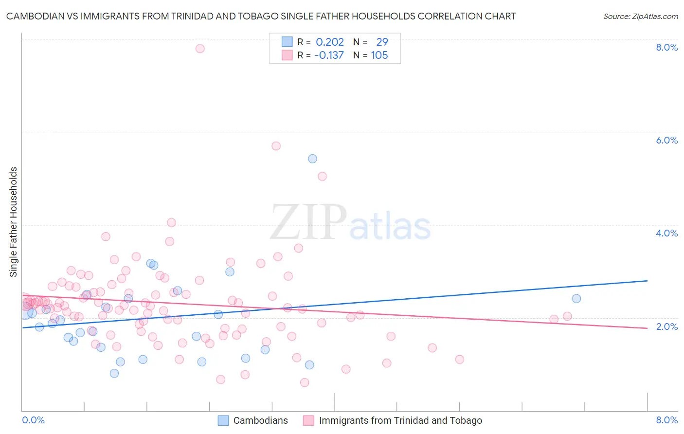 Cambodian vs Immigrants from Trinidad and Tobago Single Father Households